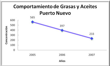 grafica Puerto Nuevo